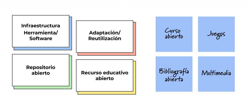 Papeles con tipos de REA y objetos de aprendizaje escritos en ellos.
